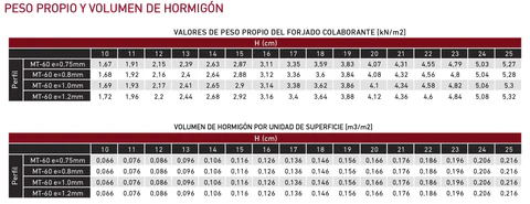 Peso y volumen con hormigon del forjado colaborante MT-60